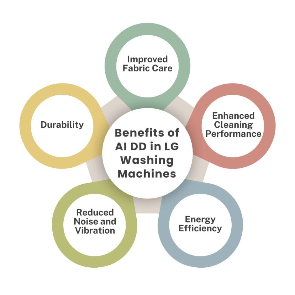 Benefits of AI DD in LG Washing Machines