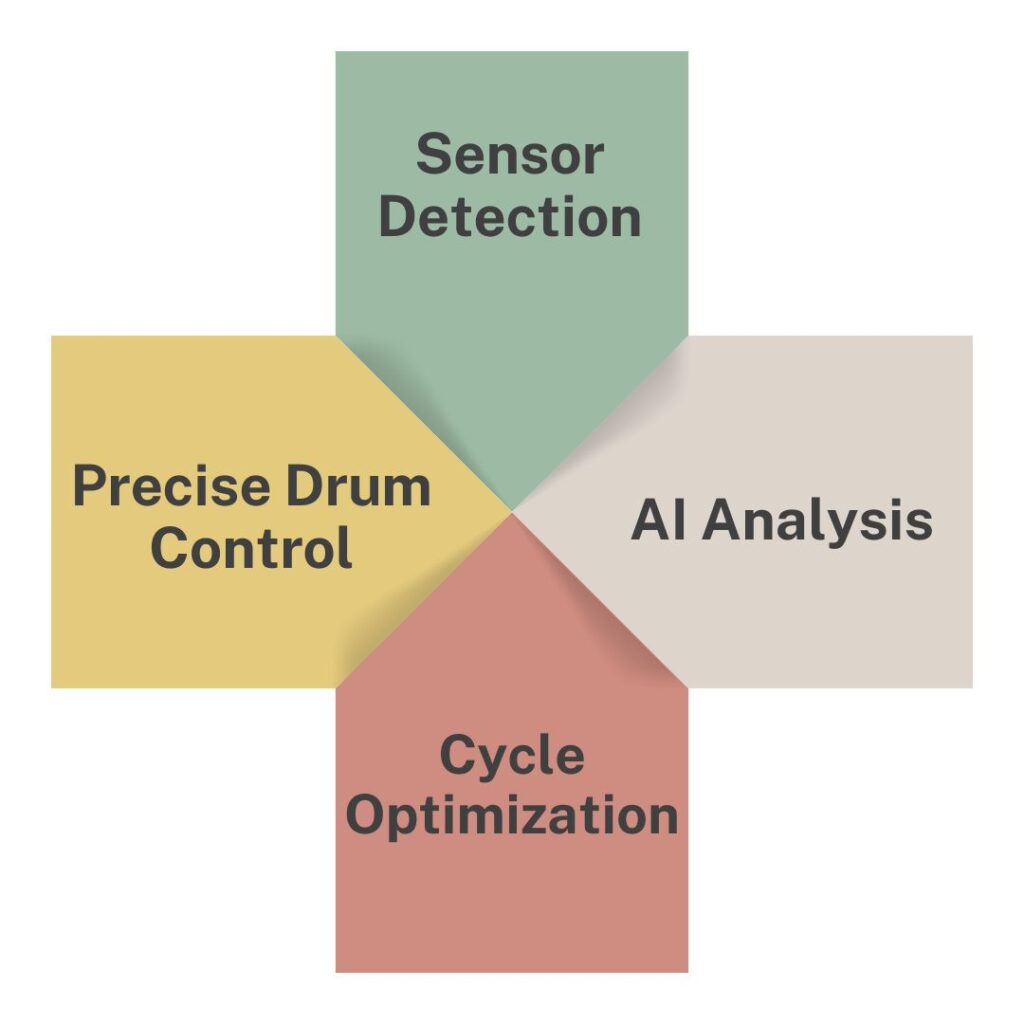 How AI DD Works in LG Washing Machines