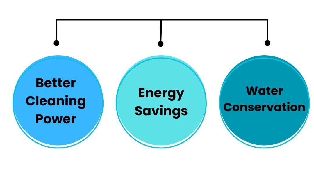 Key Benefits of LG's Turbowash Technology