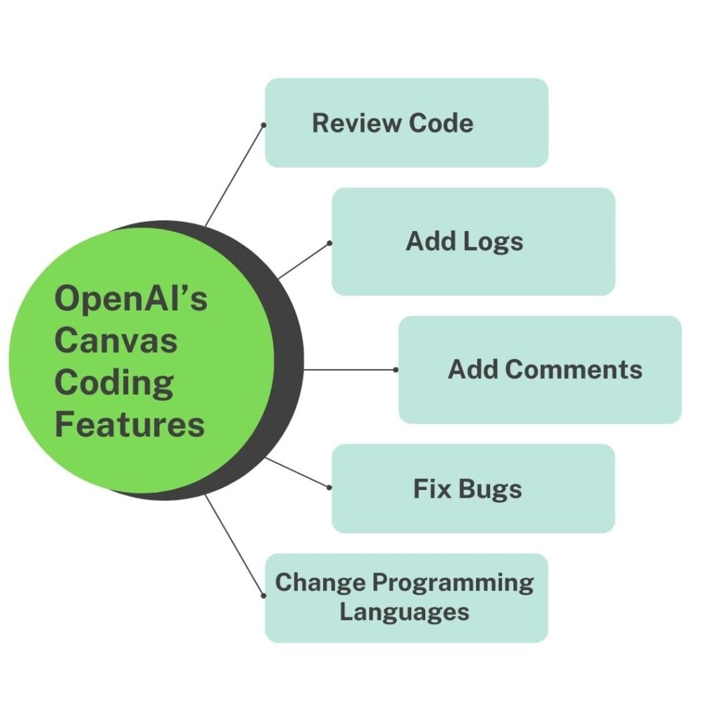 OpenAI’s Canvas
Coding Features