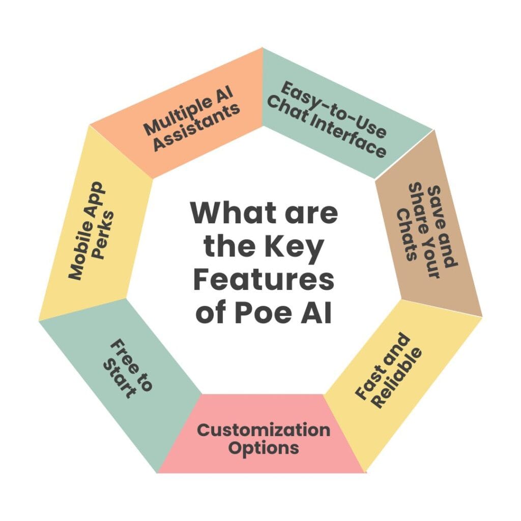 What are the key features of Poe AI