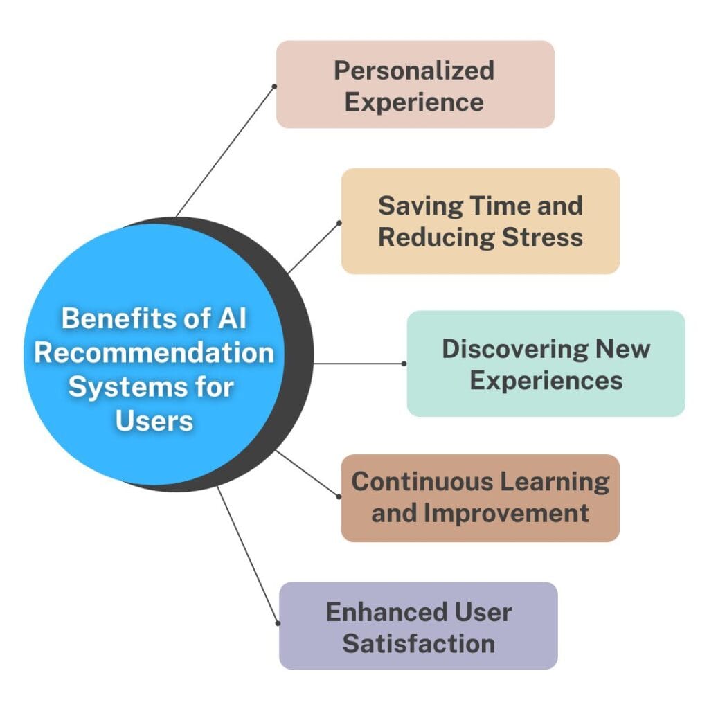 Benefits of AI Recommendation Systems for Users