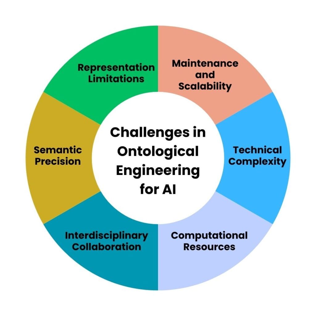 Challenges in Ontological Engineering for AI