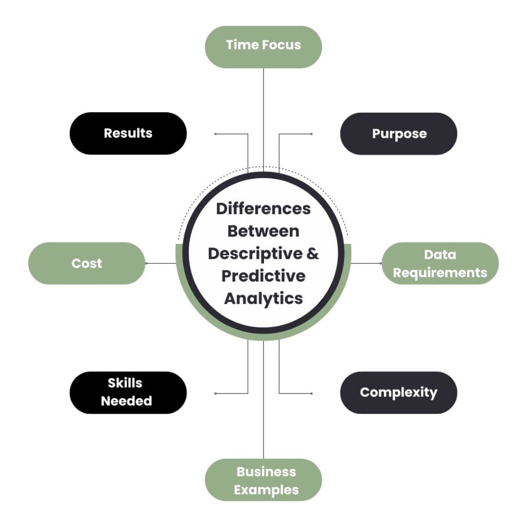Differences Between Descriptive & Predictive Analytics