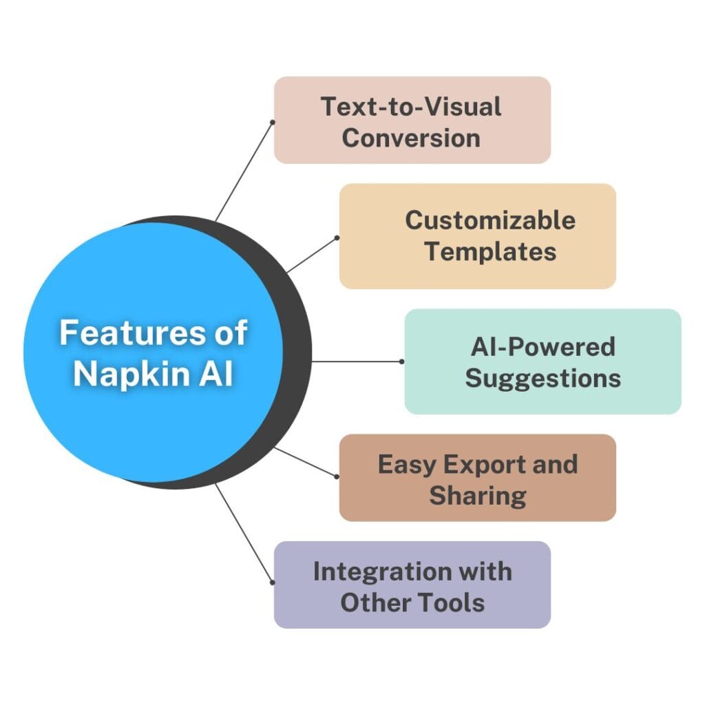 Features of Napkin AI