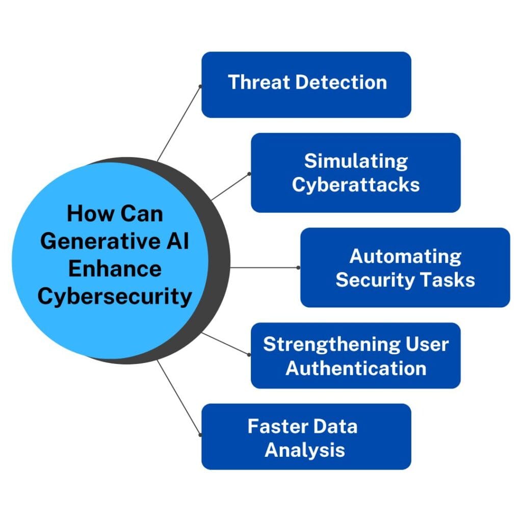 How Can Generative AI Enhance Cybersecurity