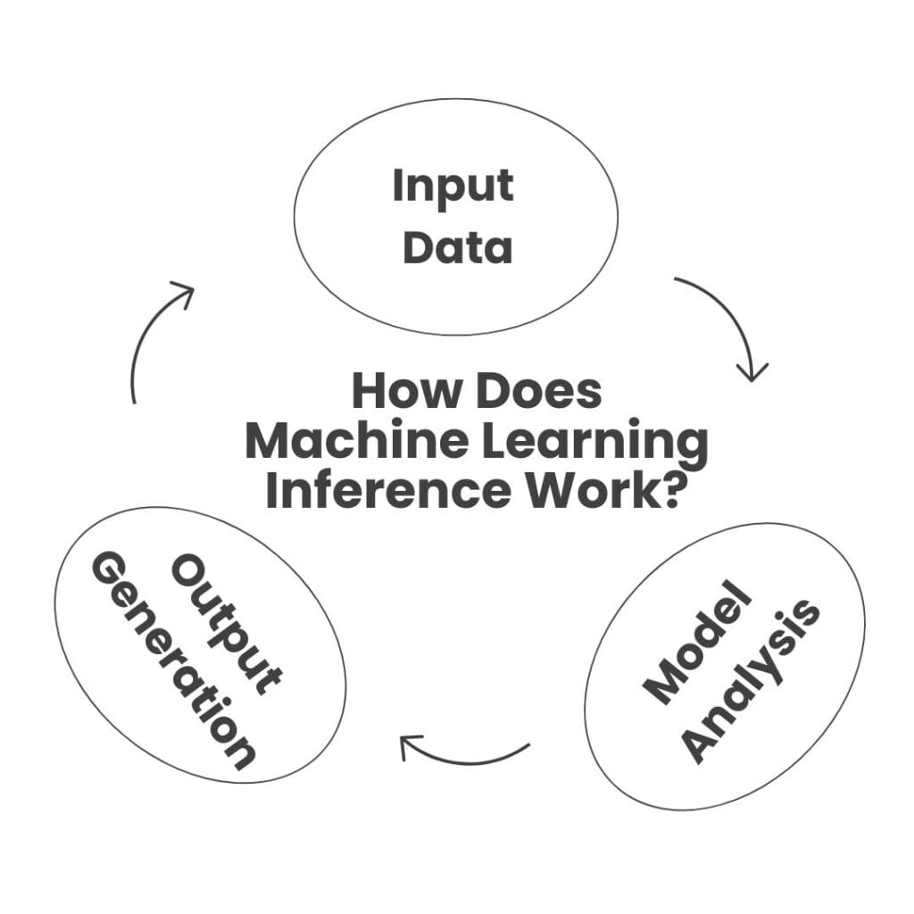 How Does Machine Learning Inference Work