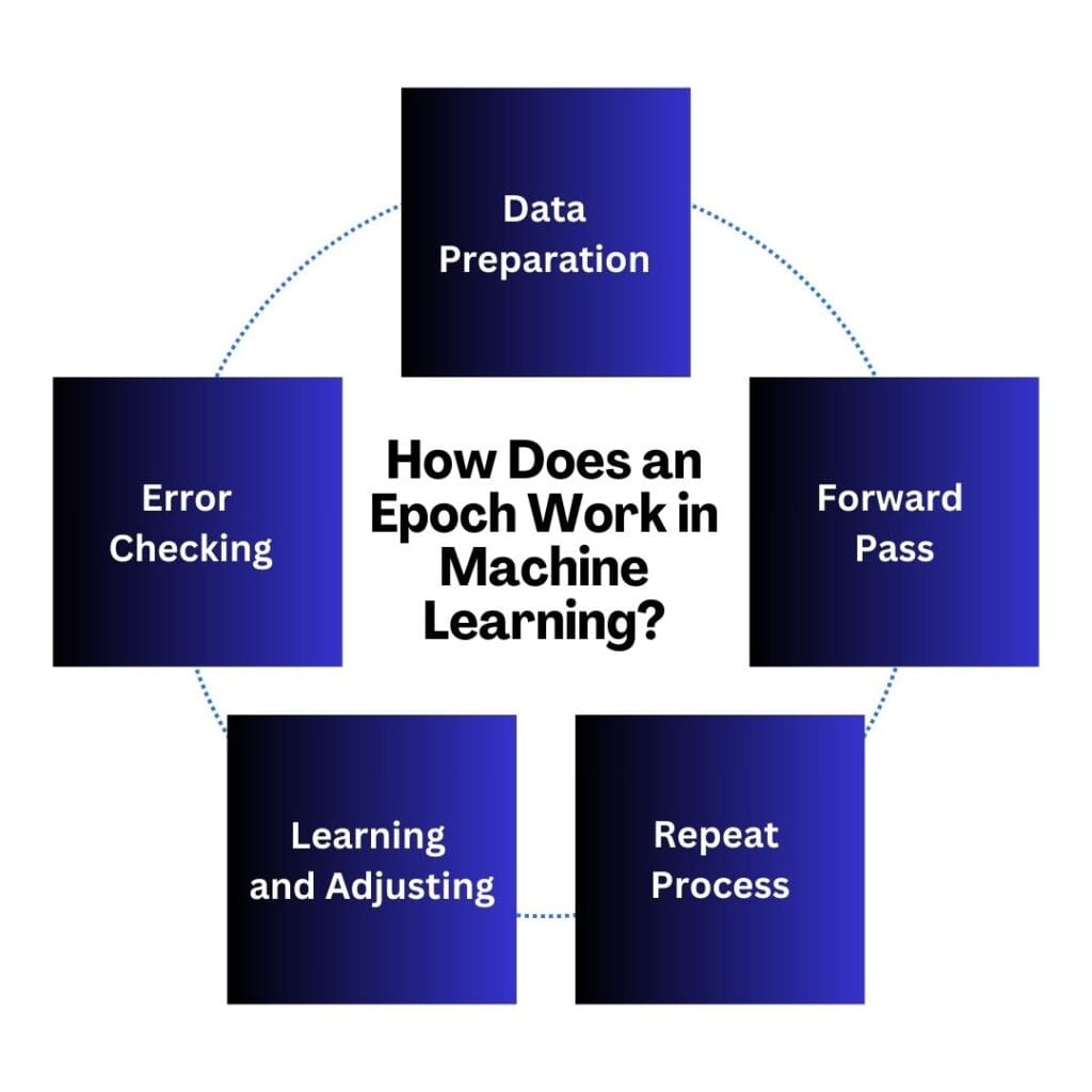 How Does an Epoch Work in Machine Learning