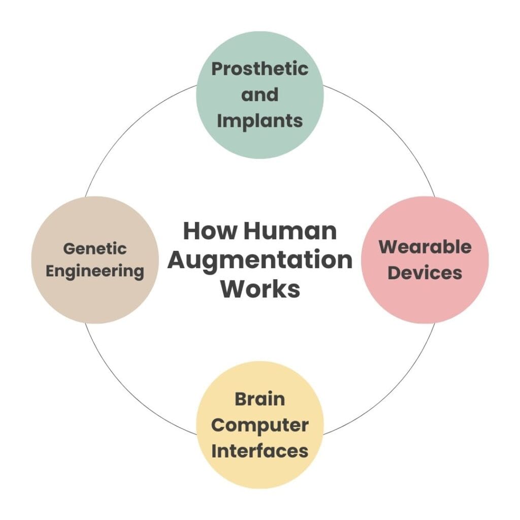 How Human Augmentation Works