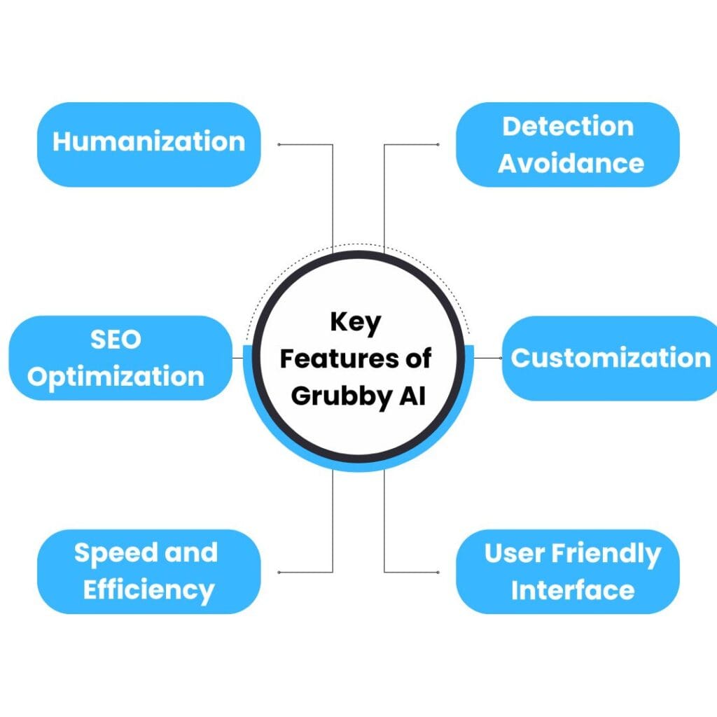 key features of grubby ai