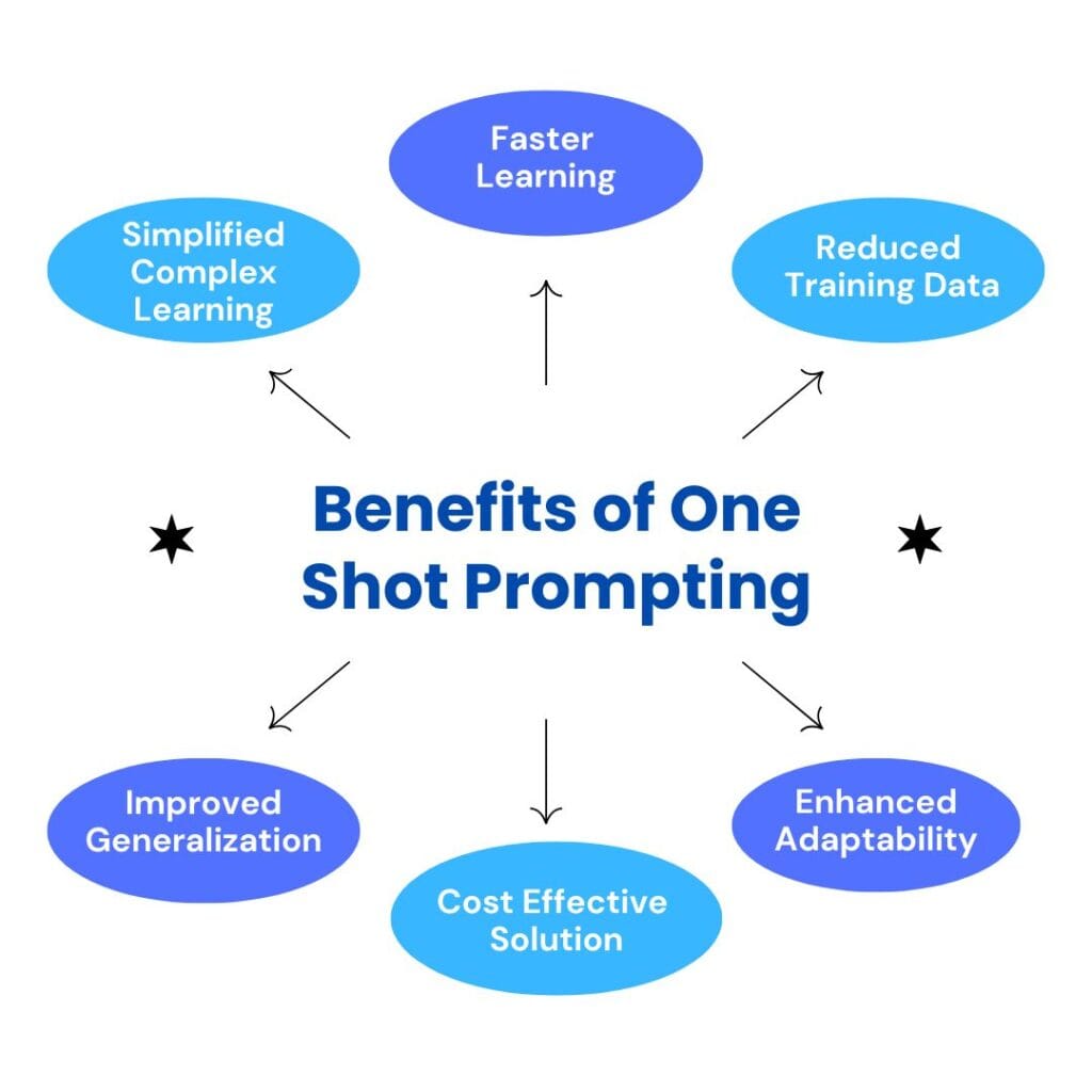 Benefits of One Shot Prompting