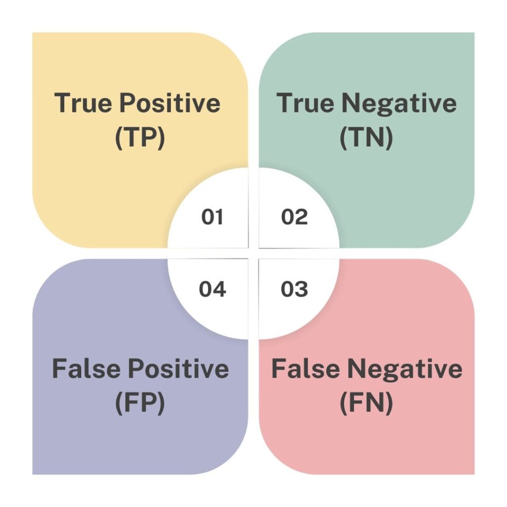 Components of Confusion Matrix in Machine Learning