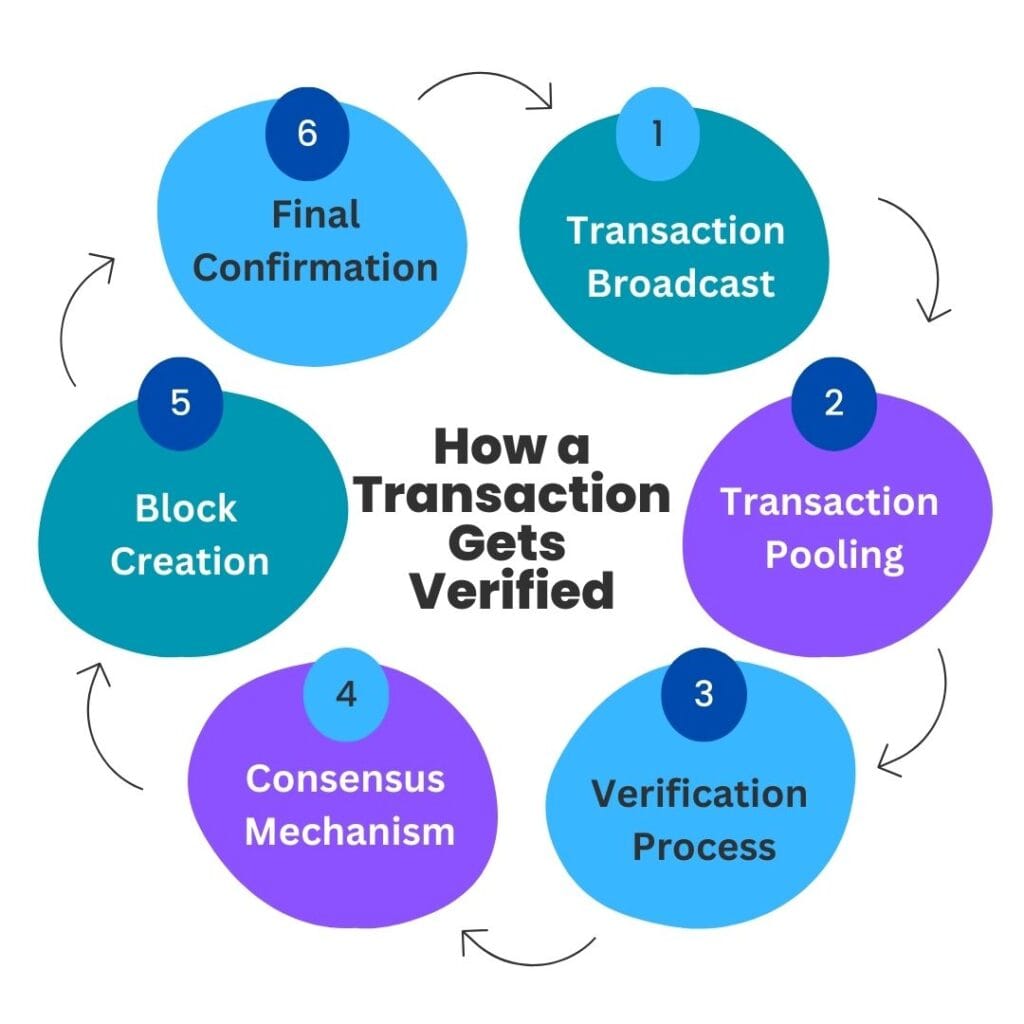 How a Transaction Gets Verified on cryptocurrency network