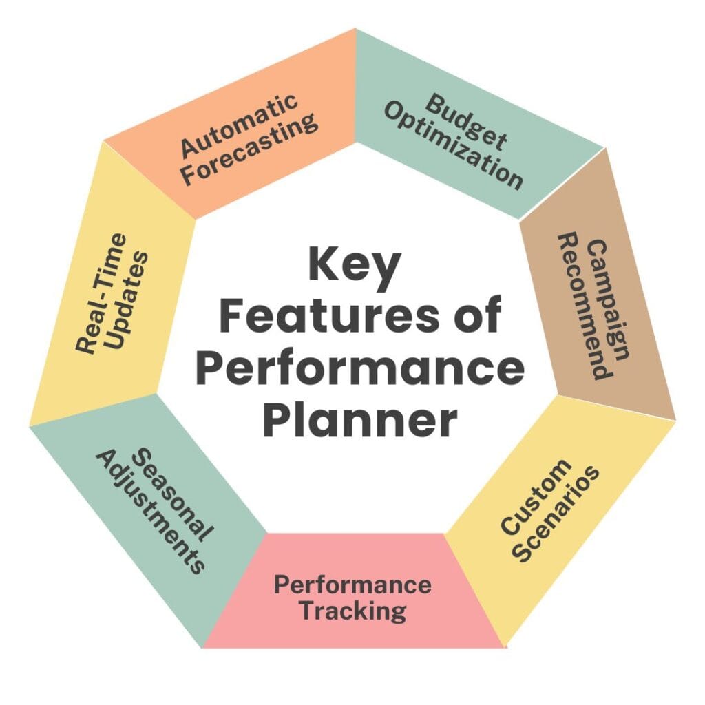 key features of performance planner