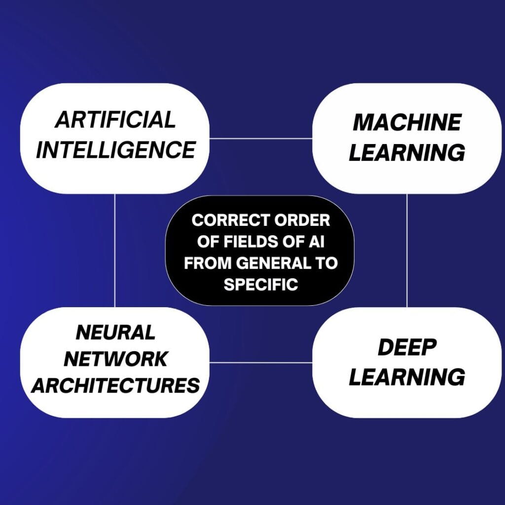 Correct Order of Fields of AI from General to Specific